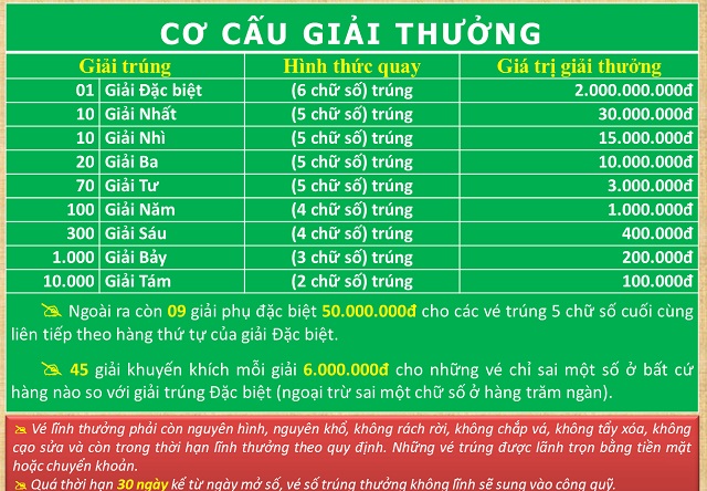 Cách chơi khác biệt và số tiền thưởng cực lớn trong xổ số miền Nam