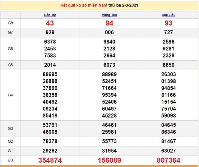 Dự đoán xổ số miền Nam chính xác 100 % theo kết quả một tuần